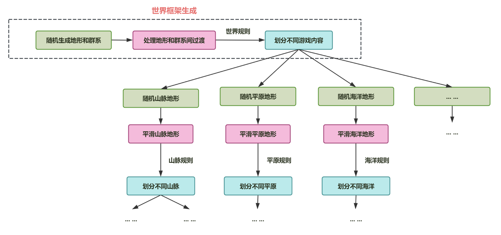 三步走递归生成示例